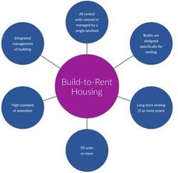 NSW Govt Housing Boost