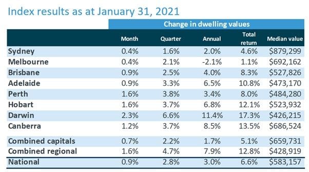Australian Housing Values Reach Record High