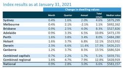 Australian Housing Values Reach Record High