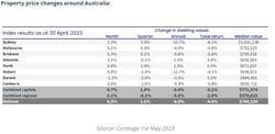 Property Market Update April 2023