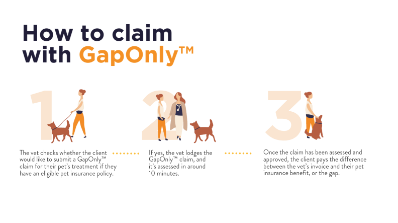 How to claim with GapOnly