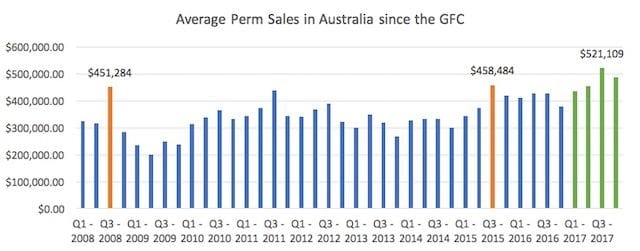 Australian 10 year perm sales trend