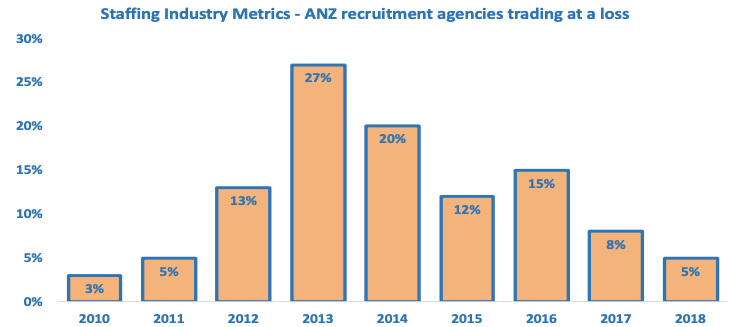 Recruitment agencies trading at a loss