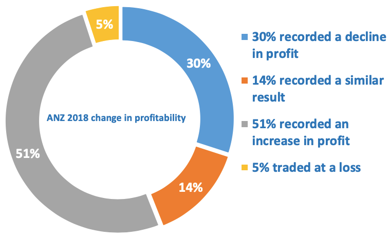 Recruitment agency change in profit