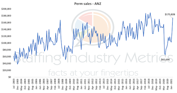 A remarkable comeback in perm sales revenue in ANZ