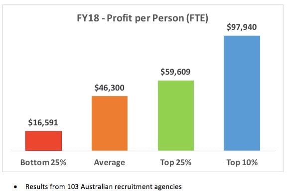 Australian Recruitment Agency profit per person in FY18