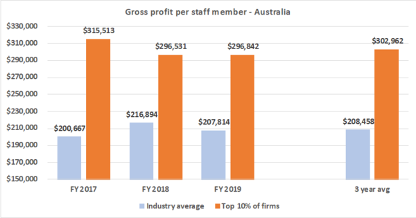 Gross profit per staff member - Recruitment 