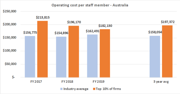 Operating cost per staff member - Recruitment