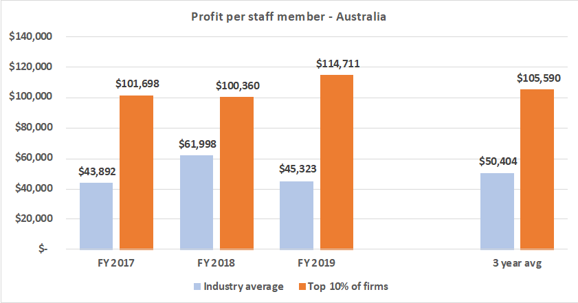 Profit per staff member - Recruitment