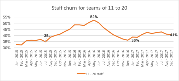SIM Staff churn for teams of 11 to 20