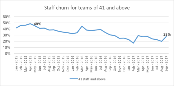 SIM Staff churn for teams of 41 and above