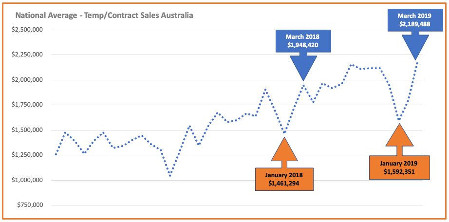 National Average Temp/Contract Sales Australia