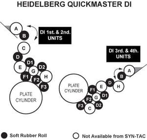Heidelberg Quickmaster DI Rollers