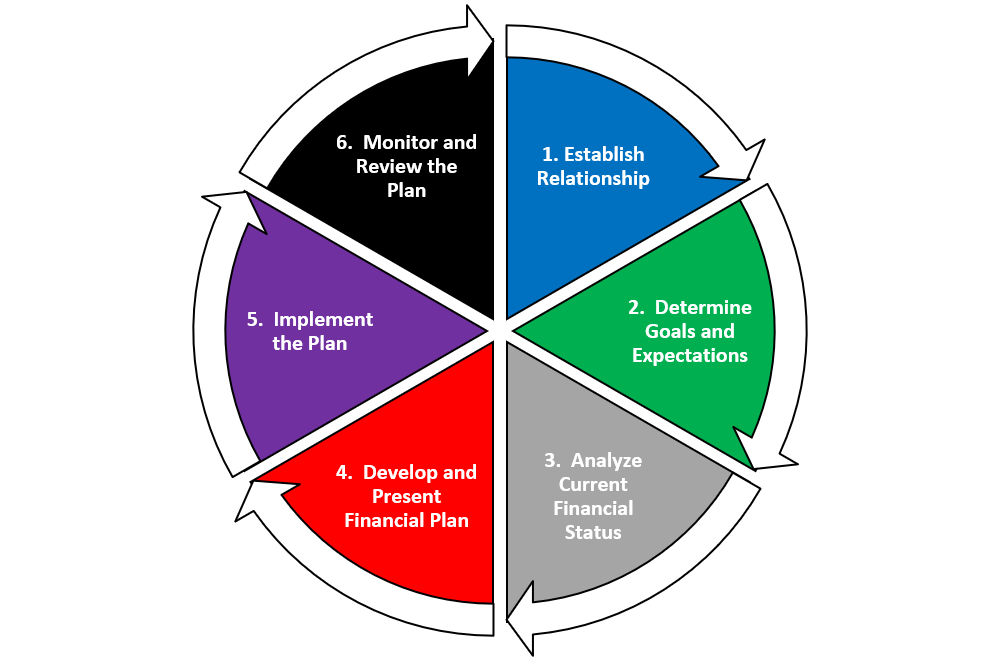 Dtr Financial Cfp 6 Step Process 8369