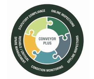 Conveyor Audits and Reliability Packages | Reliability Conveyor Belt