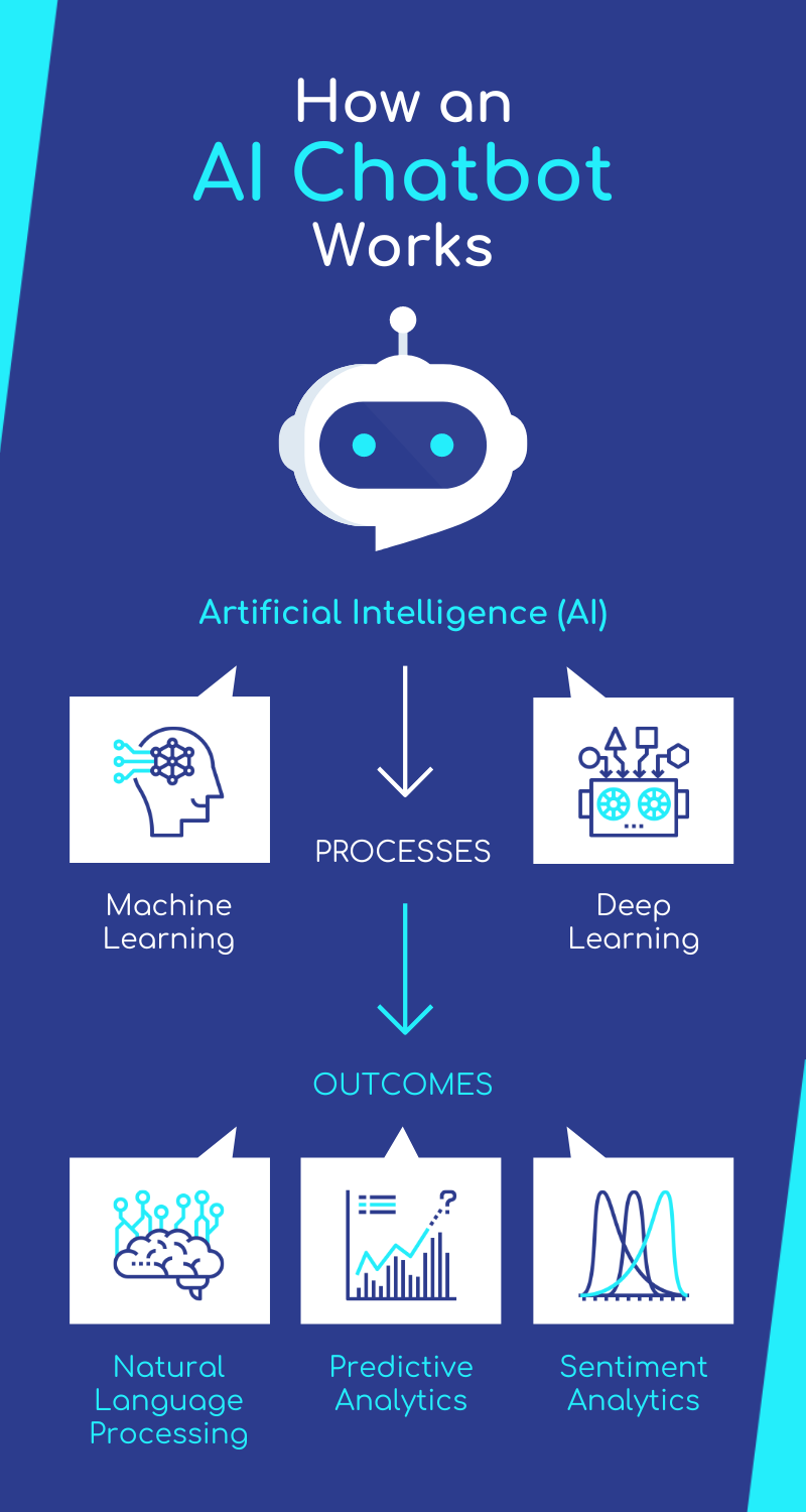 How an AI Chatbot Works