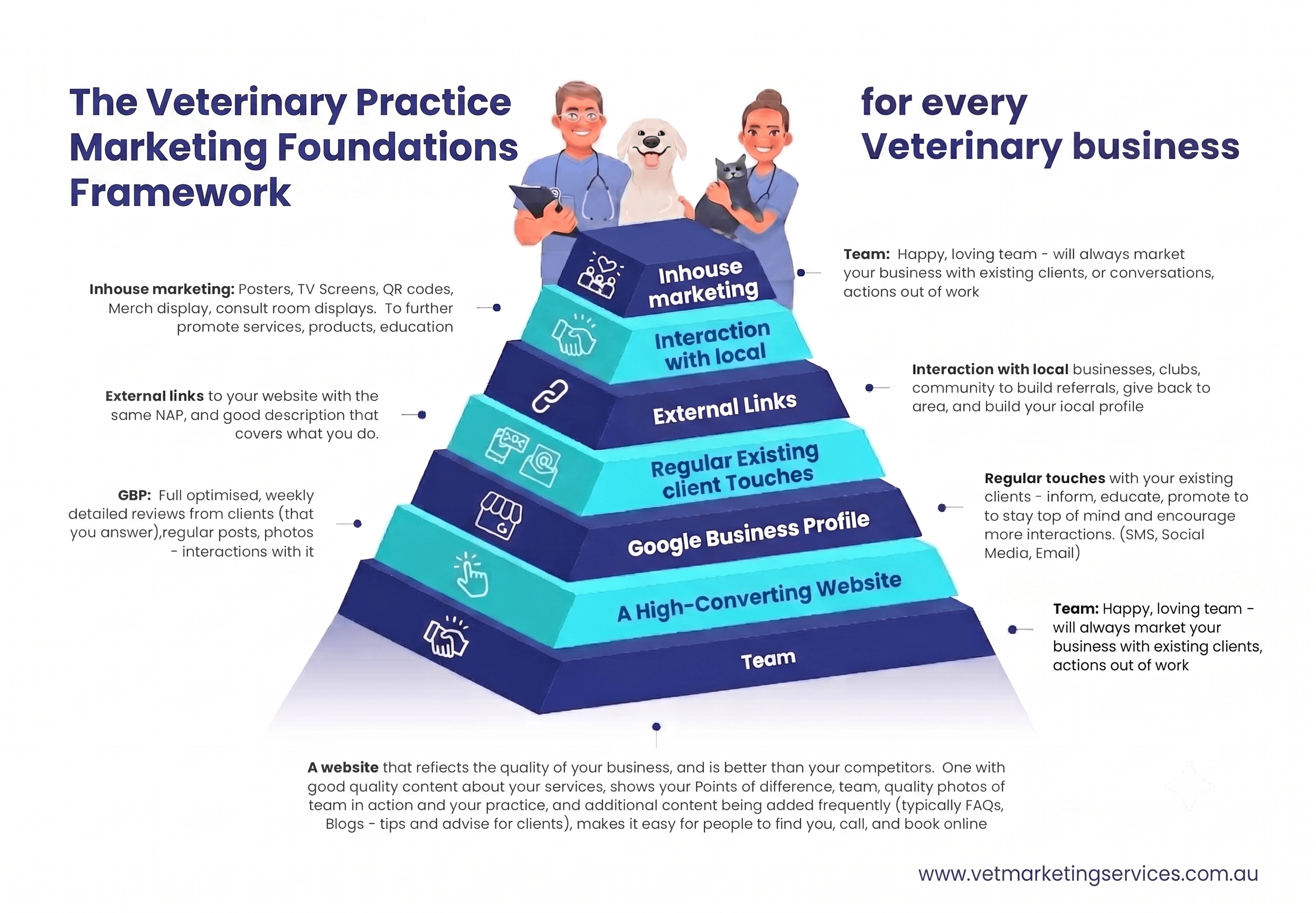 The Veterinary Practice Marketing Foundations Framework, developed by Vet Marketing Services The Veterinary Practice Marketing Foundations Framework, developed by Vet Marketing Services