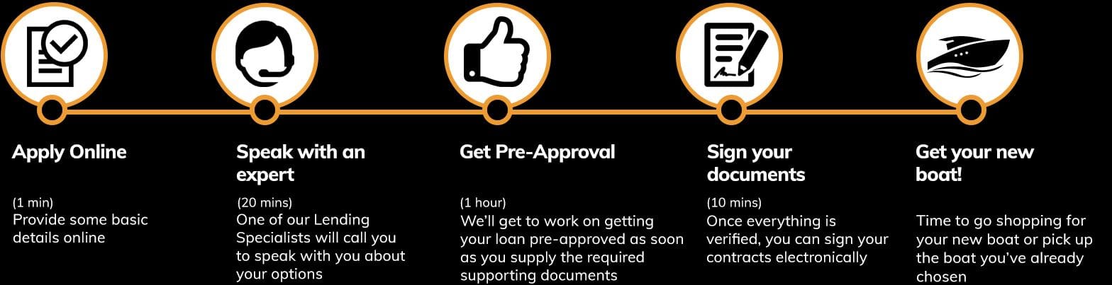 car-loans-quote-steps