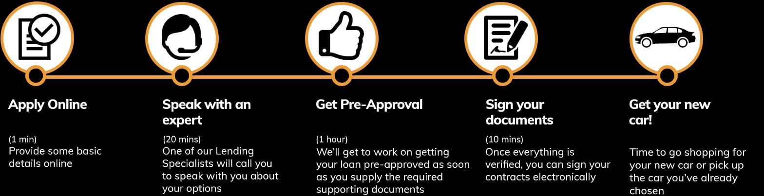 car-loans-quote-steps
