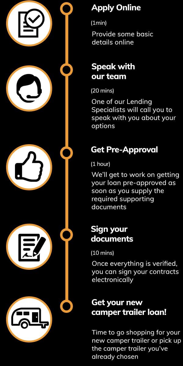 camper-loans-quote-steps