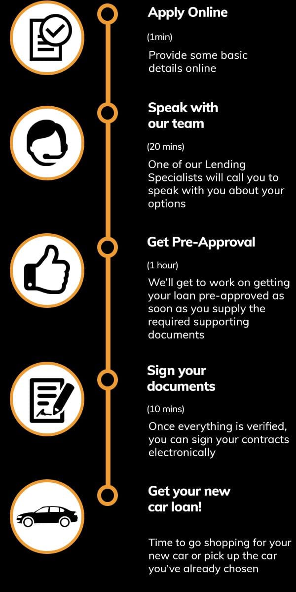 car-loans-quote-steps