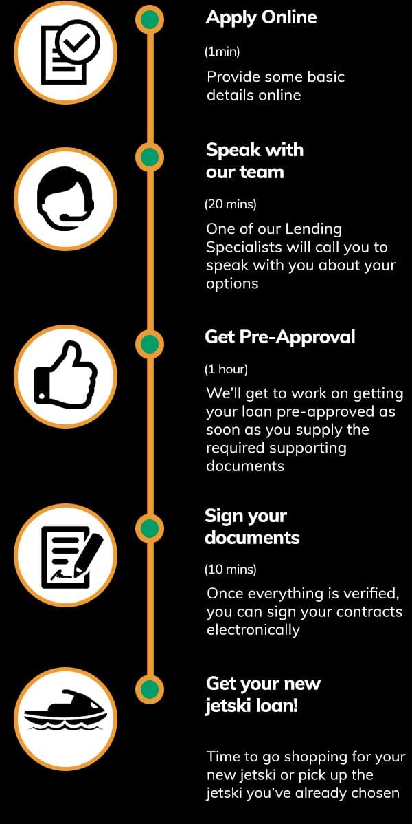 jetski-loans-quote-steps