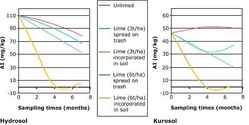 Extractable Al values of the 10-50mm soil depth as influenced by lime application and time