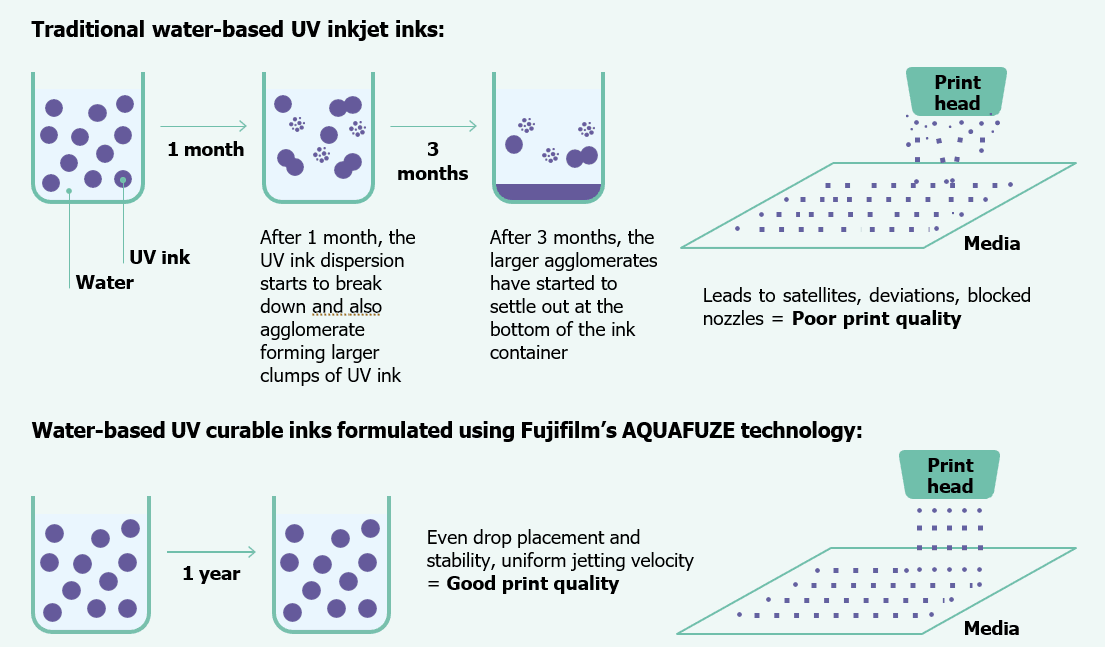 Ink Comparison Image This image clearly shows that the extra time and effort that Fujifilm put into the development of the AQUAFUZE inks is worth it. As compared to other similar inks, this one is less likely to clump; providing better image quality and less hardware problems