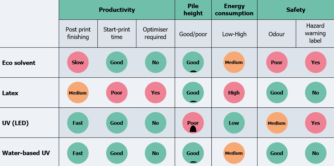 AQUAFUZE comparison chart This chart illustrates the a water-based UV ink and other options in the market, including Eco Solvent, Latex and UV (LED)
