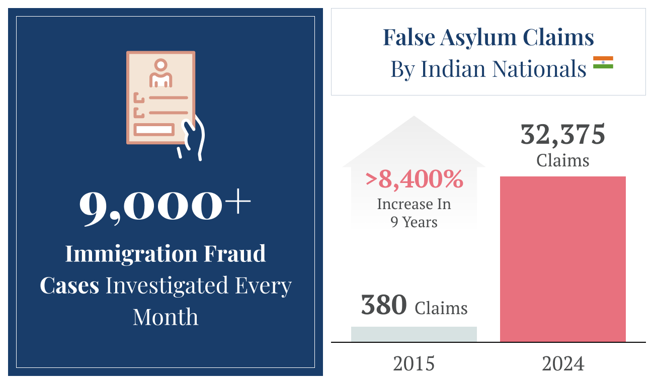 Canadian Immigration Fraud