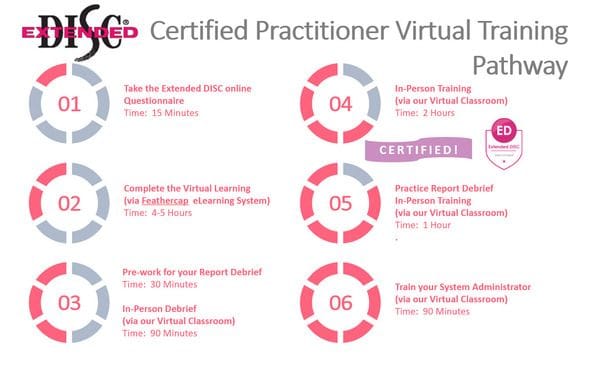 Extended DISC & FinxS Accreditation Training - Talent Tools