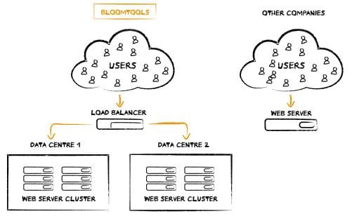 Load Balanced Hosting | Online Hosting Services | Australian Website Hosting | Website Builder | Website Platform Load Balanced Hosting | Online Hosting Services | Australian Website Hosting | Website Builder | Website Platform