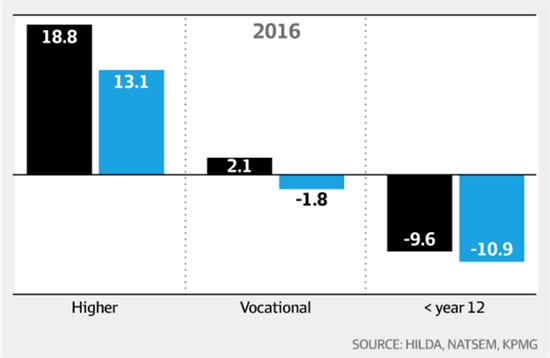 VocED Qualifications do little to value add to graduates' Income