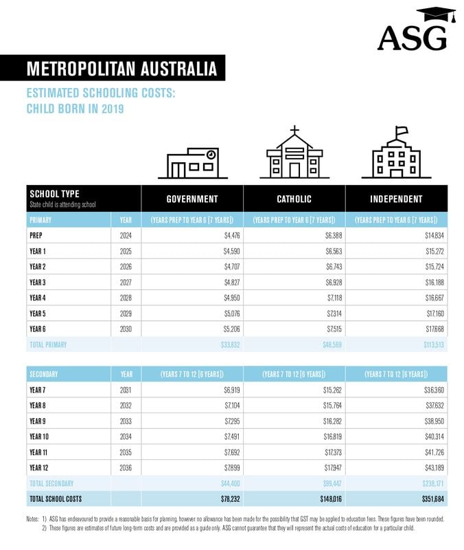 Extravagant projections on cost of Catholic Education to families