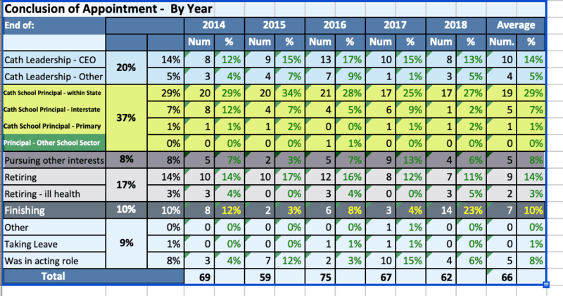 Exit Data from 2018 tells a sobering story for CaSPA Principals