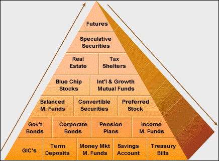 investment types