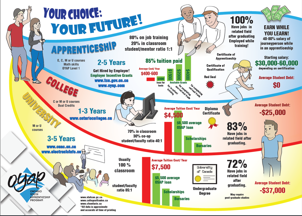 High in many ways. Future career топик по английскому. Будущая карьера на английском. Choosing a career топик по английскому. Планы на будущее плакат.