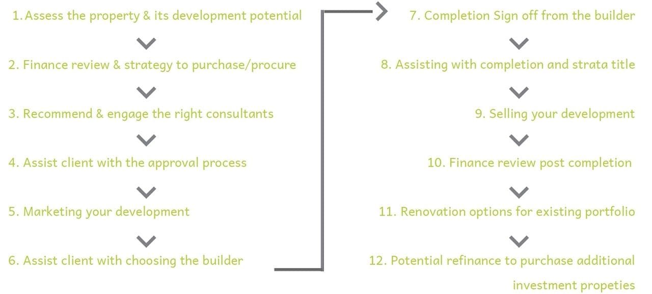 Development Plan Development/Redevelopment Flow Chart