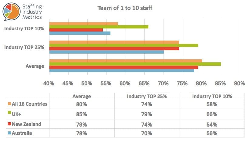 SIM Gross Profit Recruitment Agencies Team 1-10