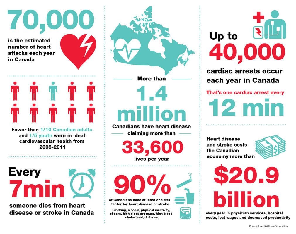 Facts About Heart Disease