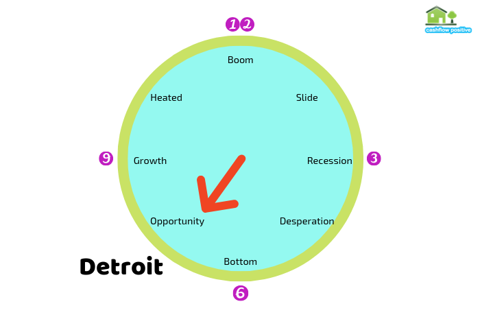 Detroit Property Cycle Clock Detroit Property Cycle Clock