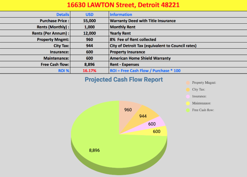 16330 Lawton St Detroit 16330 Lawton St Detroit | Cashflowpositive.com