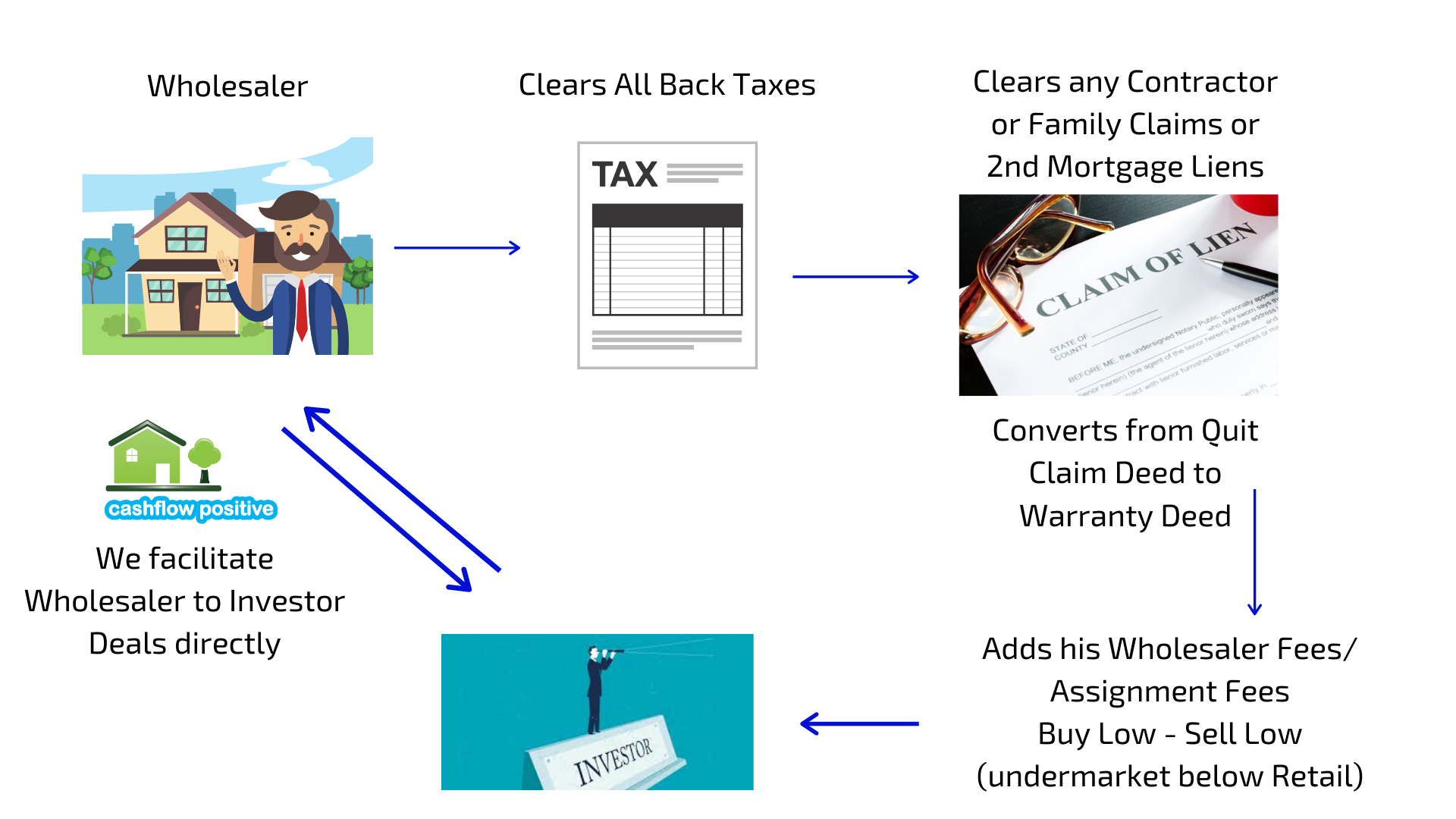 Wholesaler process Cashflowpositive.com Wholesaler process Cashflowpositive.com