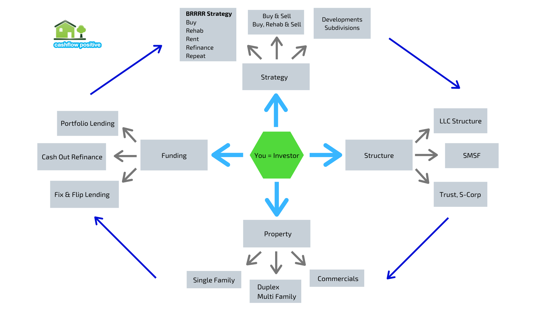 Cashflow Positive Investor Structure | CashflowPositive.com CashflowPositive.com | Investor Structure You the Investor