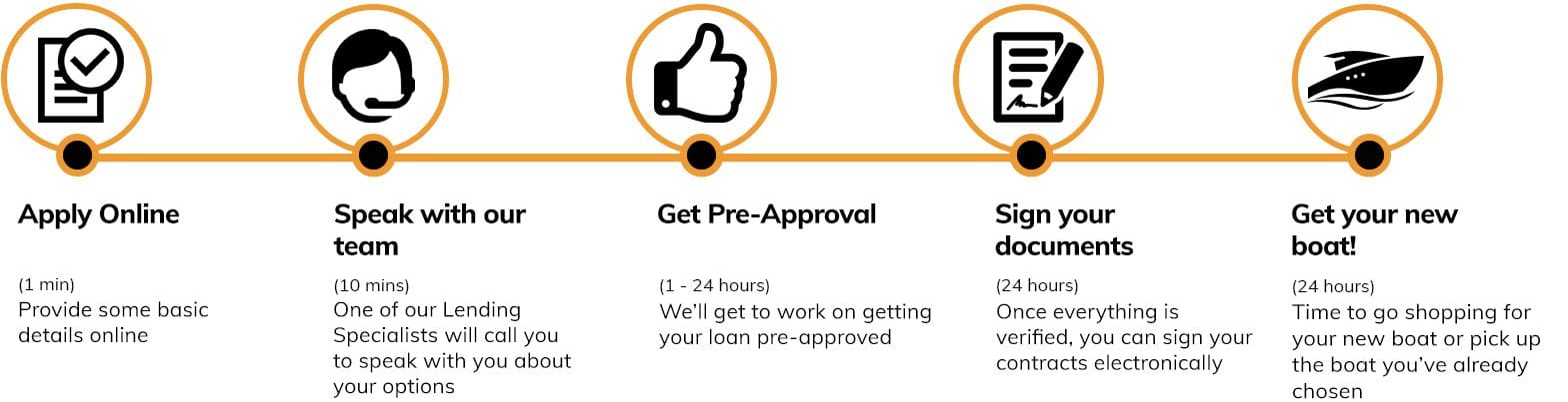 caravan-loans-quote-steps