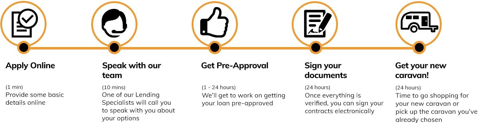 caravan-loans-quote-steps
