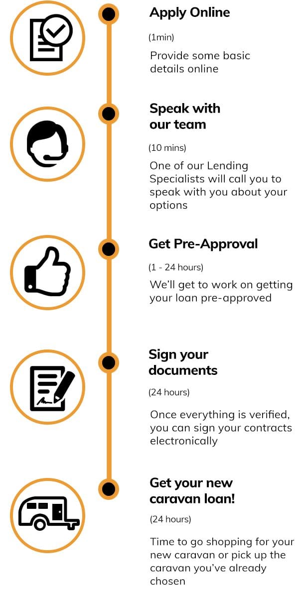 caravan-loans-quote-steps