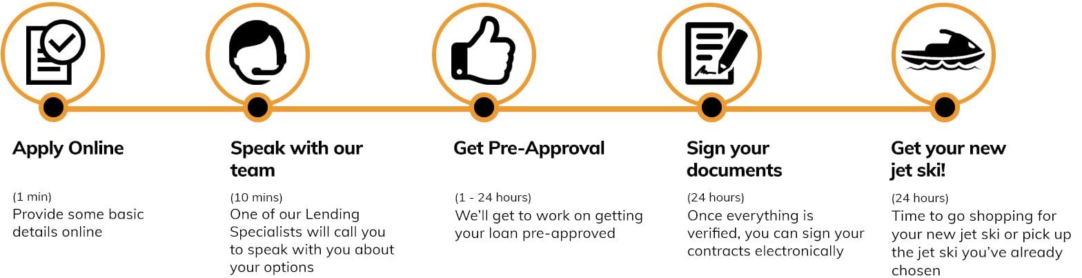 jet-ski-loans-quote-steps