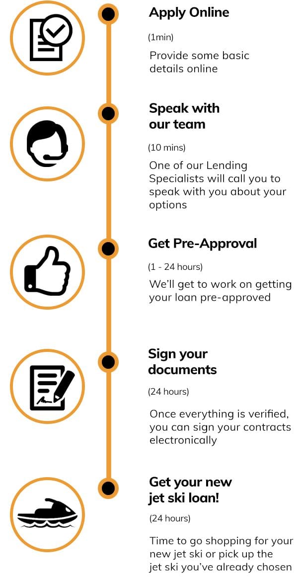 jet-ski-loans-quote-steps