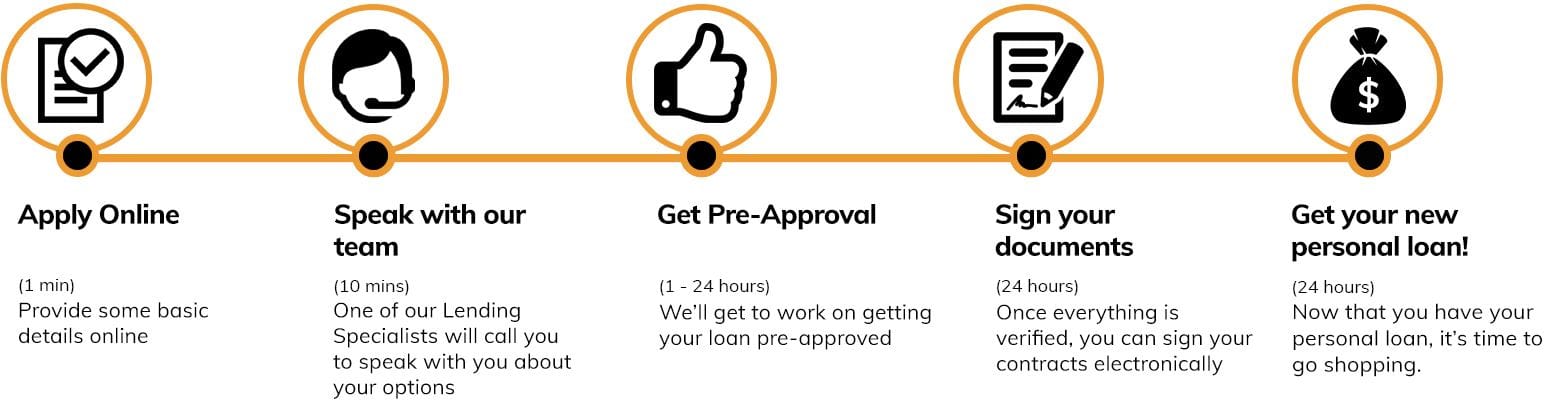 caravan-loans-quote-steps